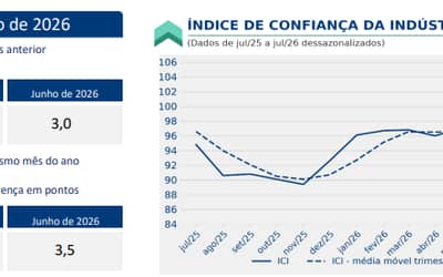 Confiança da indústria recua em julho e atinge menor nível de expectativas desde 2025